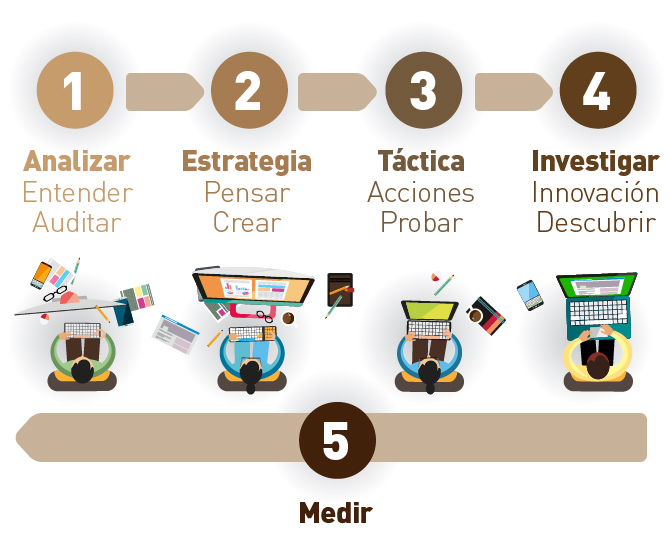 Metodología estrategias en marketing online