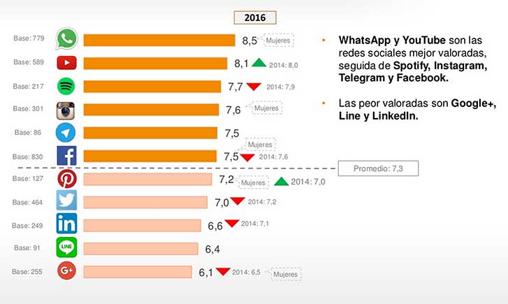 Estudio sobre redes sociales en España